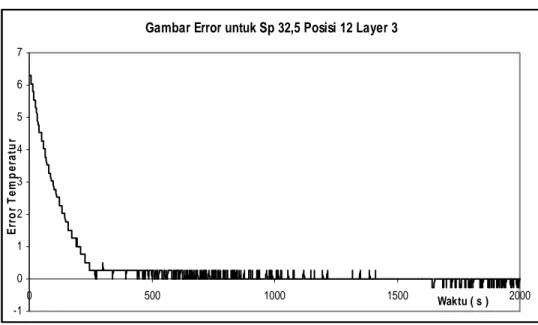 Gambar Error untuk Sp 32,5 Posisi 12 Layer 3