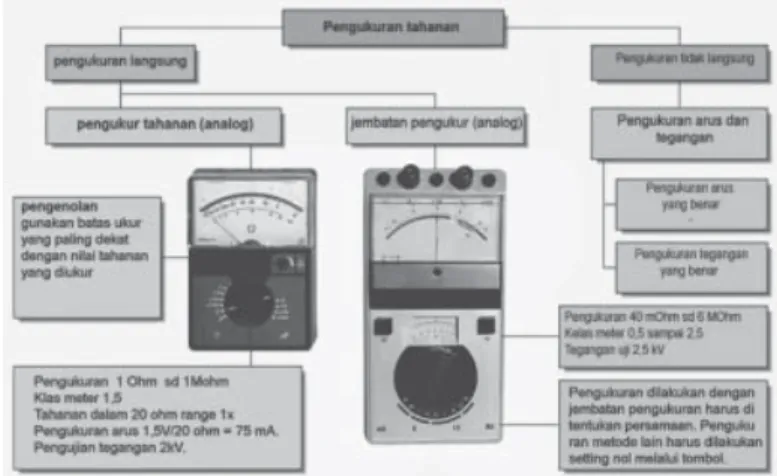 Gambar 8.28 Rangkaian jembatan Wheatstone