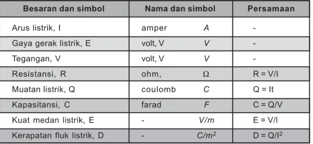 Tabel 8.2. Besaran dan Simbol Kelistrikan