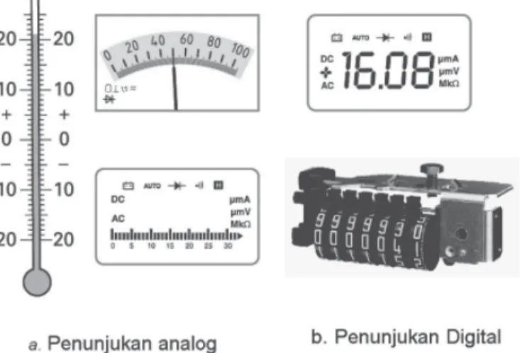 Gambar 8.3 Penunjukan meter analog dan meter digital