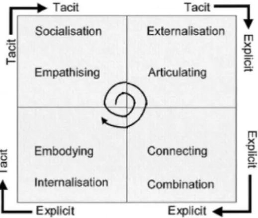 Gambar 2.3. Siklus KM Model Spiral SECI  