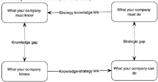 Gambar 2.5. Gap Analysis Zack Framework 
