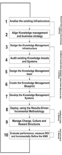 Gambar 2.6. Knowledge Management Roadmap (Amrit Tiwana, 2002)  Metode implementasi knowledge management system Tiwana terdiri dari 4 fase: 