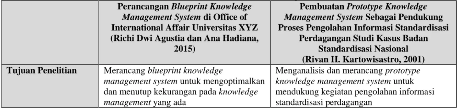 Tabel 2.1 Penelitian Sebelumnya 