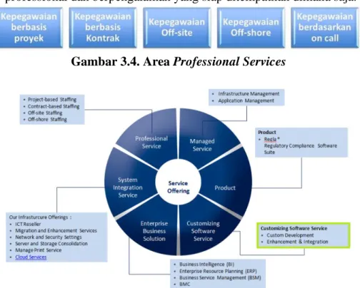 Gambar 3.4. Area Professional Services    