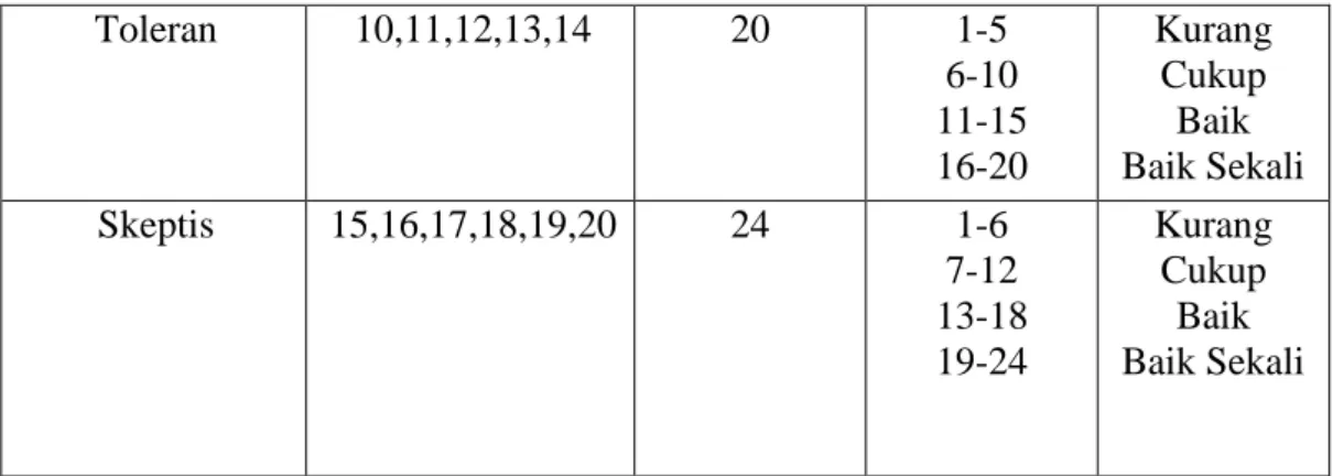 Tabel 3.5. Tingkat Penguasaan Konsep 