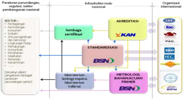 Gambar  2        Sistem  Standardisasi  dan  Penilaian  Kesesuaian  dalam  Pembangunan Nasional 