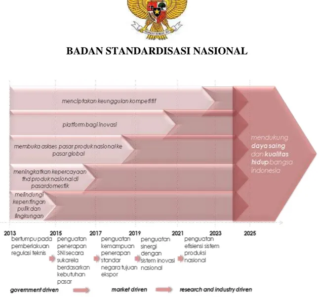 Gambar 4 Peta Jalan Pencapaian Sasaran Strategi Standardisasi Nasional  2015-2025 