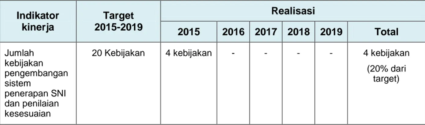 Tabel 6:  Target dan Realisasi Pencapaian Indikator Kinerja 1 Tahun 2015-2019  Indikator  kinerja  Target  2015-2019  Realisasi  2015  2016  2017  2018  2019  Total   Jumlah  kebijakan  pengembangan  sistem  penerapan SNI  dan penilaian 