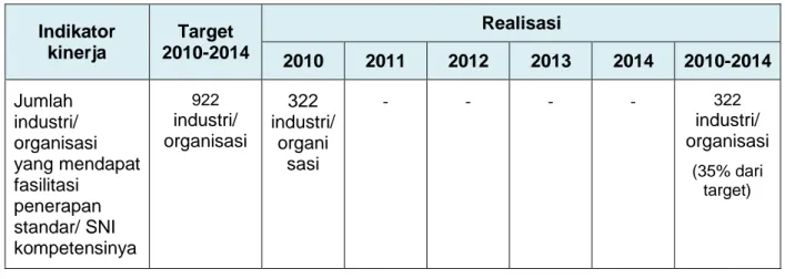 Tabel 10:  Target dan Realisasi Pencapaian Indikator Kinerja 3 Tahun 2012-2014  Indikator  kinerja  Target  2010-2014  Realisasi  2010  2011  2012  2013  2014  2010-2014  Jumlah  industri/  organisasi  yang mendapat  fasilitasi  penerapan  standar/ SNI  ko