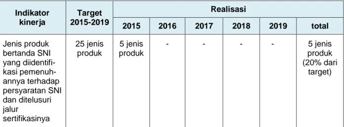 Tabel 12:  Target dan Realisasi Pencapaian Indikator Kinerja 4 Tahun 2015-2019  Indikator  kinerja  Target  2015-2019  Realisasi  2015  2016  2017  2018  2019  total  Jenis produk  bertanda SNI  yang  diidentifi-kasi  pemenuh-annya terhadap  persyaratan SN