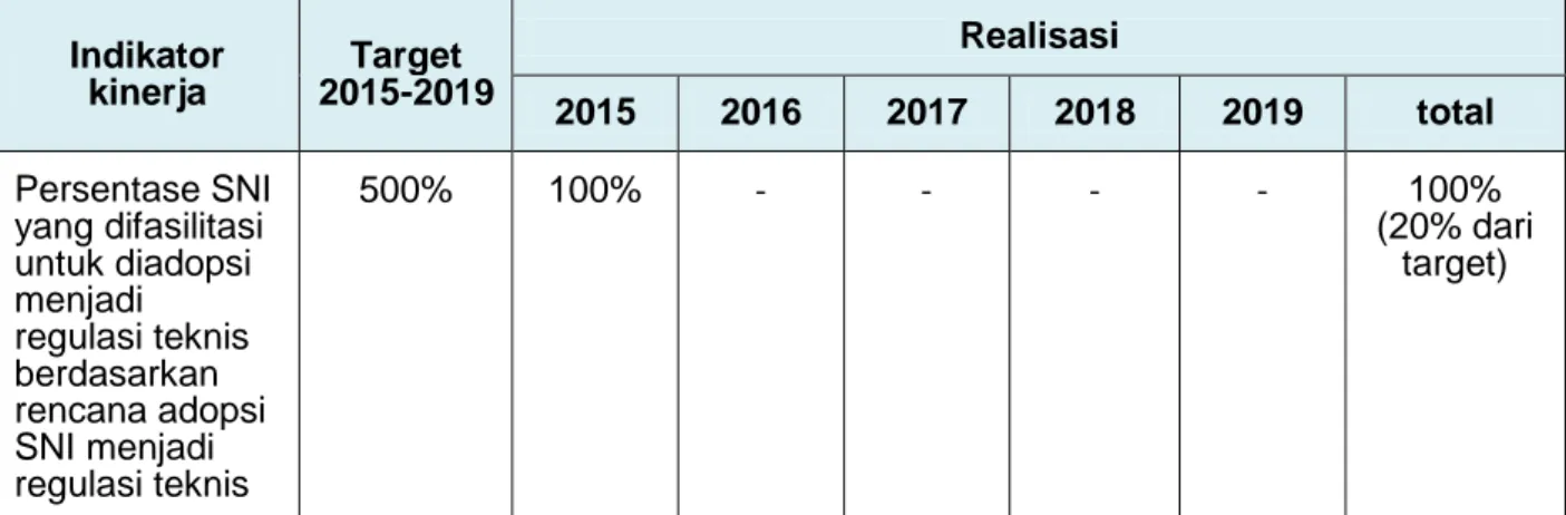 Tabel 14:  Target dan Realisasi Pencapaian Indikator Kinerja 5 Tahun 2015-2019  Indikator  kinerja  Target  2015-2019  Realisasi  2015  2016  2017  2018  2019  total  Persentase SNI  yang difasilitasi  untuk diadopsi  menjadi  regulasi teknis  berdasarkan 