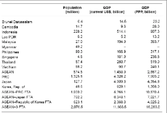 Tabel 1    Gross Domestic Product negara ASEAN tahun 2009 
