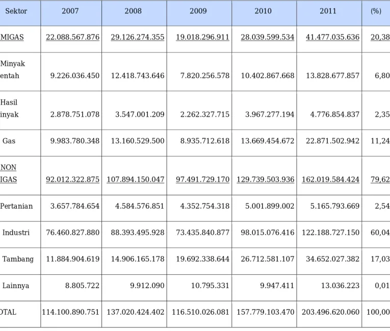 Tabel 2    Data ekspor Indonesia tahun 2007-2011 
