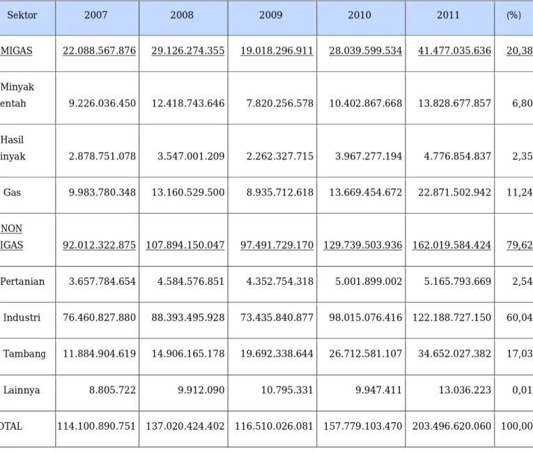 Tabel 2    Data ekspor Indonesia tahun 2007-2011 