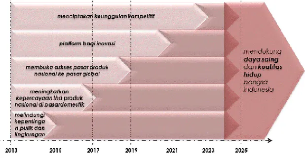 Gambar 4  Tahapan dan skala prioritas pencapaian  strategi standardisasi nasional 2015-2025 