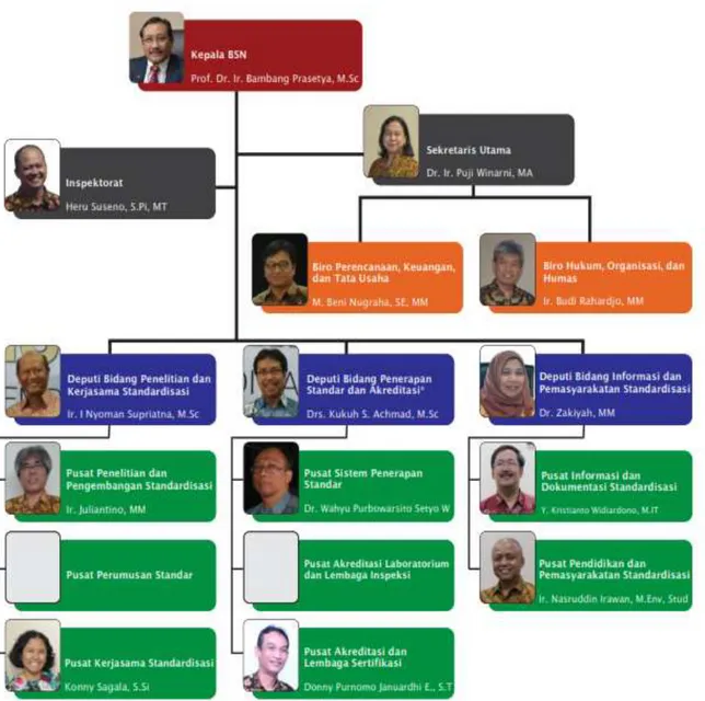 Gambar 1.1 Struktur Organisasi BSN Tahun 2017 