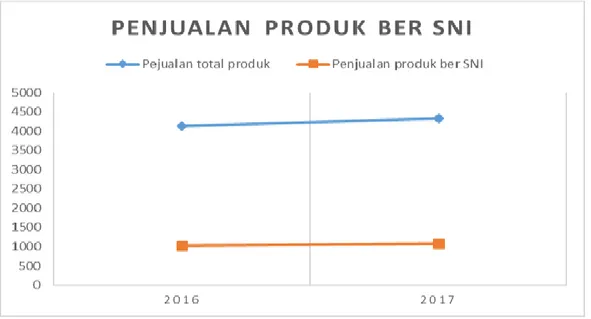 Gambar 4.2. Data Penjualan Produk ber-SNI Tahun 2016 dan 2107 