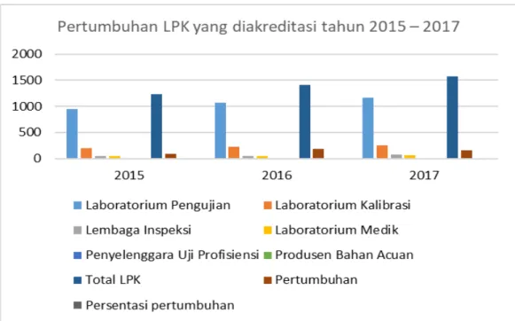 Grafik Pertumbuhan LPK yang diakreditasi KAN tahun 2015-2017 