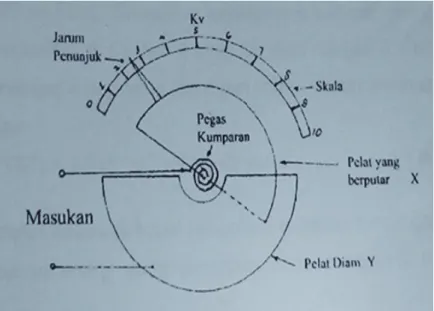Gambar 1 – 24 Skema voltmeter elektrostatis  Gaya yang merupakan hasil 