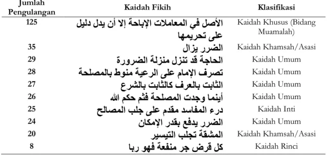 Tabel 4 : Klasifikasi Kaidah Fikih  Jumlah 