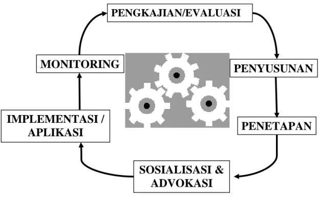 Gambar 1.2 .  Siklus  dalam Sistem Manajemen Standardisasi Produk Pangan 
