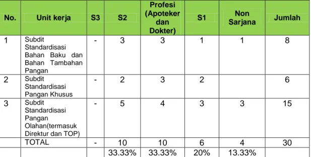Tabel 1.1.  : Profil Pegawai Direktorat Standardisasi Produk Pangan berdasarkan                          Tingkat Pendidikan Tahun 2014