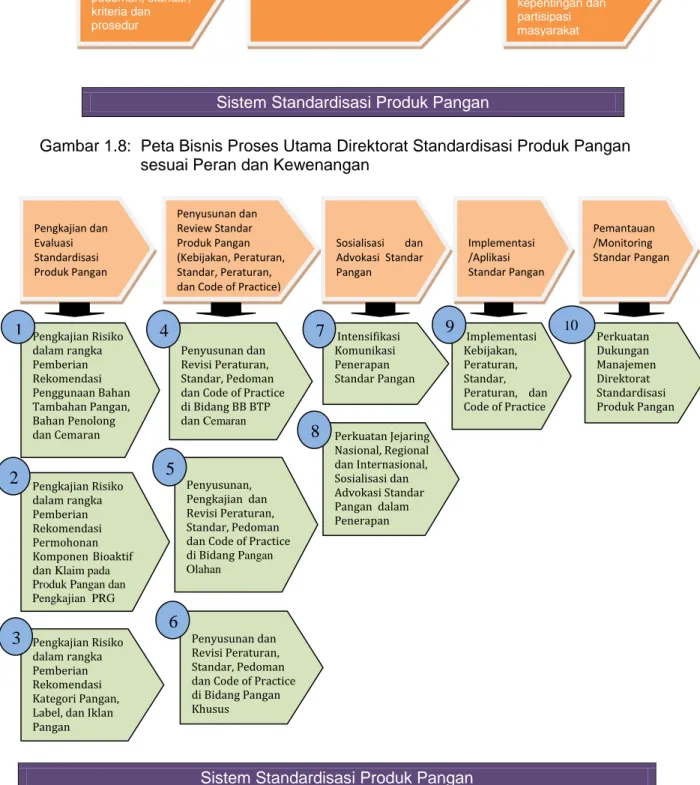 Gambar 1.8:  Peta Bisnis Proses Utama Direktorat Standardisasi Produk Pangan                            sesuai Peran dan Kewenangan 
