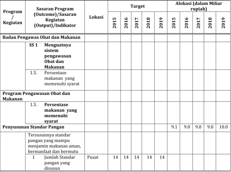 Tabel 4.2 . Matriks Kinerja dan Pendanaan   Direktorat Standardisasi Produk Pangan