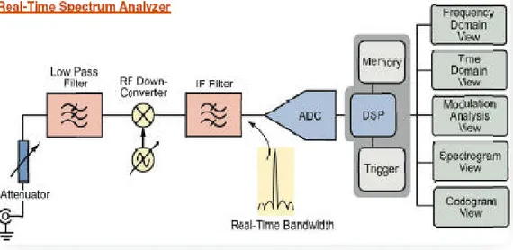 Gambar 9-4: Arsitektur tipikal penganalisa spektrum waktu rill  Gambar 9-4 diatas menunjukan