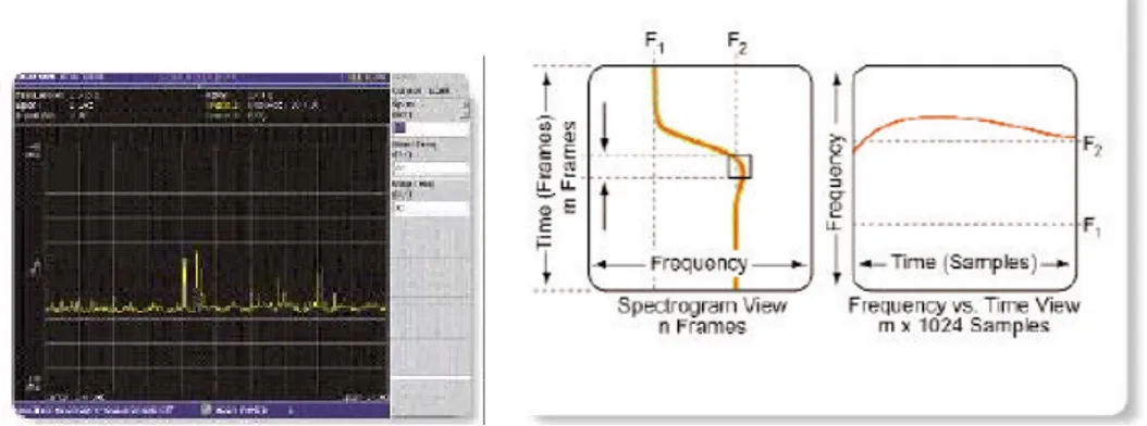 Gambar 9-35: Mode SA standar menunjukkan pengukuran frekuensi diatas 1GHZ menggunakan span maxhold