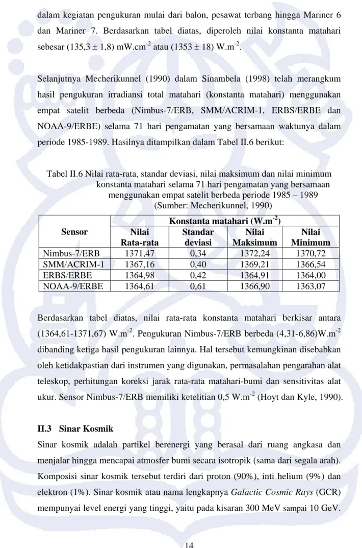 Tabel II.6 Nilai rata-rata, standar deviasi, nilai maksimum dan nilai minimum  