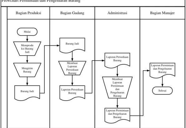 Gambar III.2. Flow Of Document  Permintaan dan Pengeluaran Barang  Gudang Pada PT. Intan Hevea Industry 
