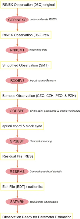 Gambar 3.7 Diagram alir pre-processing data 