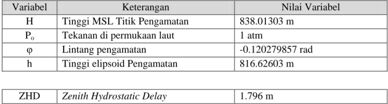 Tabel 3.1 Nilai ZHD (Zenith Hydrostatic Delay) 