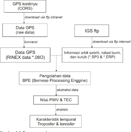 Gambar 3.3  Pemrosesan data 
