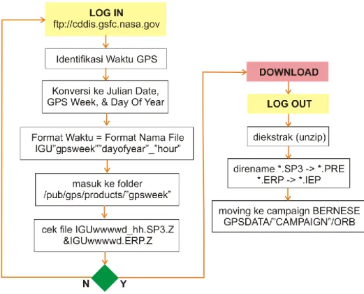 Gambar 3.5  Download IGS 