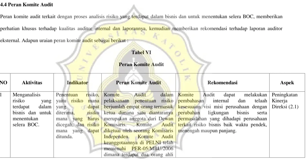 Tabel VI  Peran Komite Audit 
