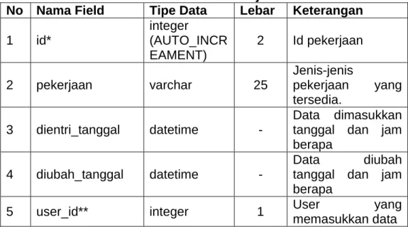 Tabel 2.8. Pekerjaan 