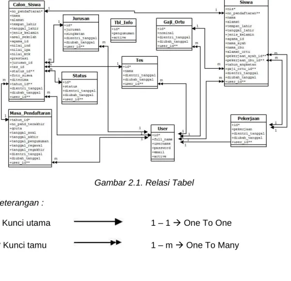 Gambar 2.1. Relasi Tabel  Keterangan : 