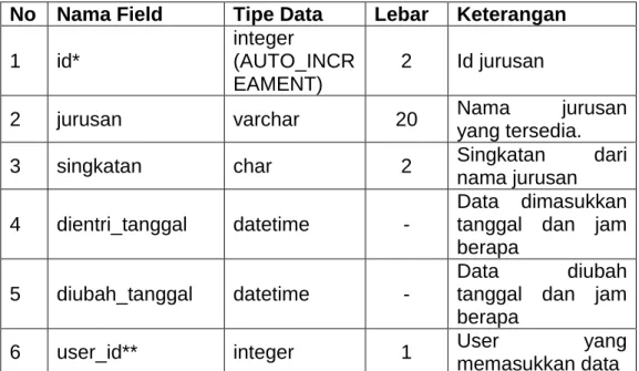 Tabel 2.4. Jurusan 