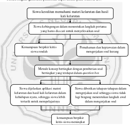 Gambar 2.1. Kerangka Berpikir 