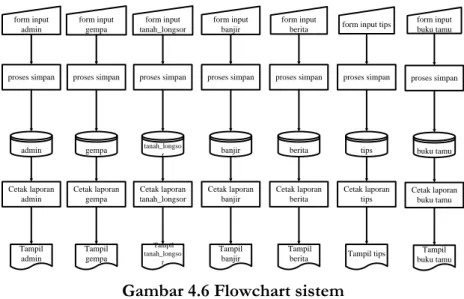 Gambar 4.6 Flowchart sistem 