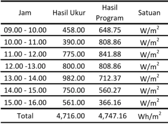 Tabel 2. Kasus pada bidang datar  Jam Hasil Ukur Hasil 