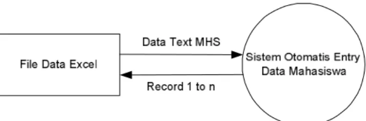 Gambar 2 Diagram Konteks