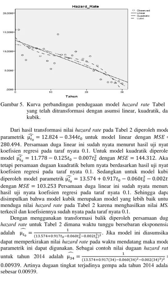Gambar 5.  Kurva  perbandingan  pendugaaan  model  hazard  rate  Tabel  1  yang  telah  ditransformasi  dengan  asumsi  linear,  kuadratik,  dan  kubik
