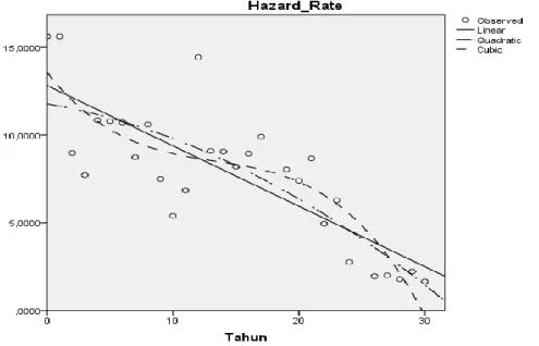Gambar 6.  Kurva perbandingan pendugaan model hazard rate Tabel 2 yang  telah ditransformasi dengan asumsi linear, kuadratik, dan kubik