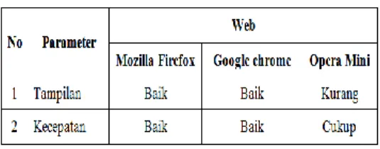 Tabel 4. Pengujian Web Browser 