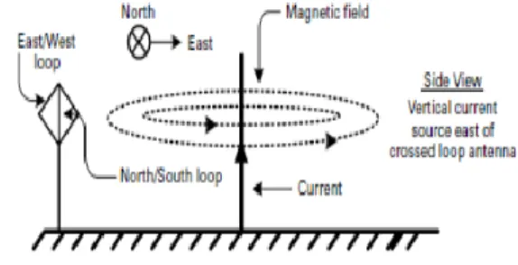 Diagram  polar  loop  antena  ditunjukan  pada  gambar 4. 