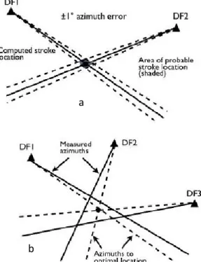 Gambar 6 Teknik Penentuan lokasi petir  (a)  dua antena metode MDF (b) Metode MDF  